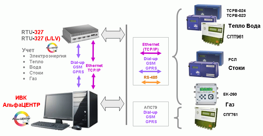 Учет энергоресурсов